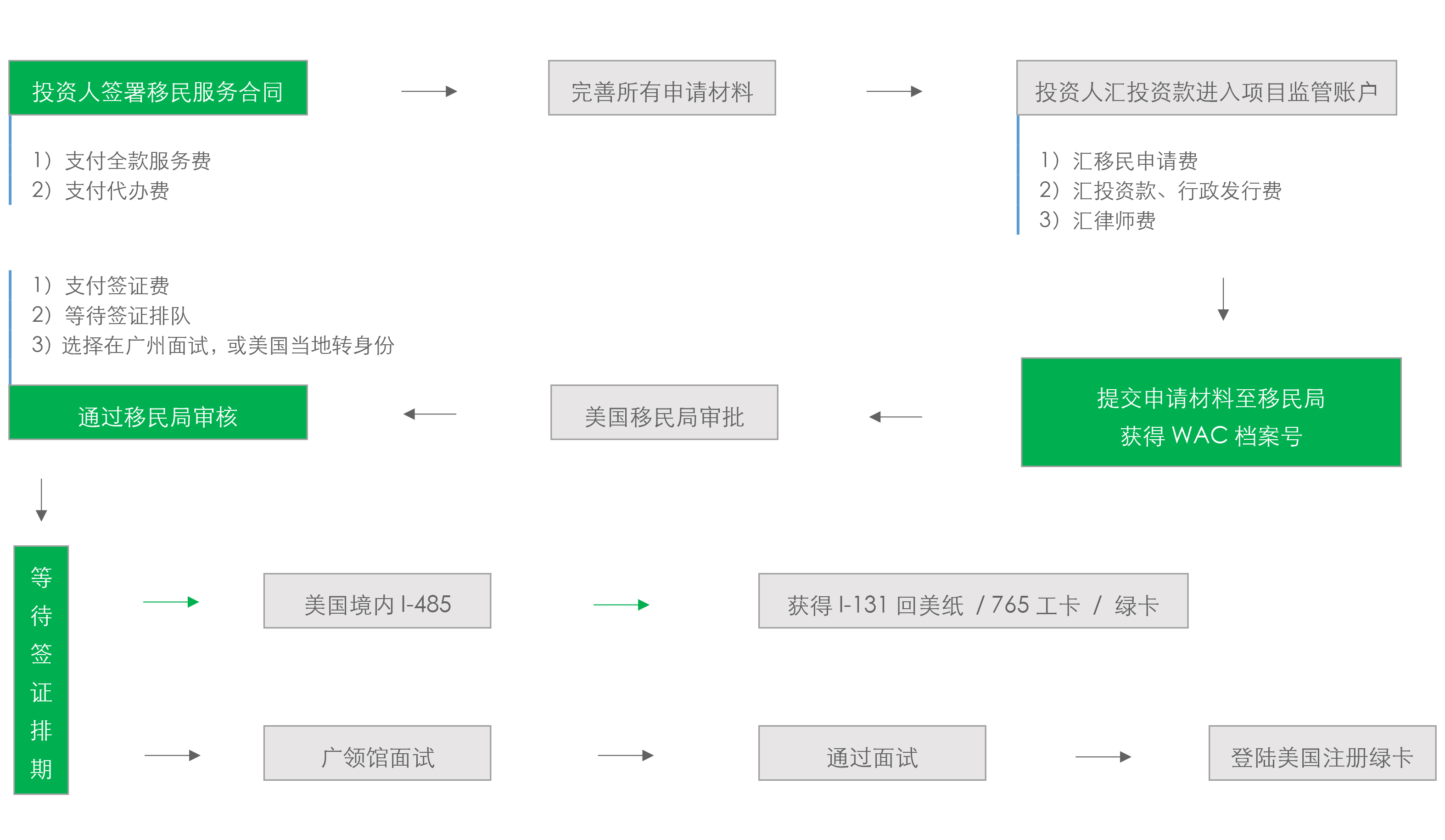 美国EB5投资移民必看:流程、资金、材料及保障 – 宇沃Yuwo